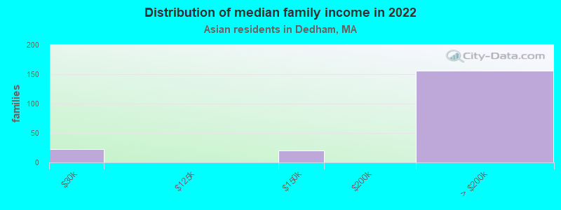 Distribution of median family income in 2022