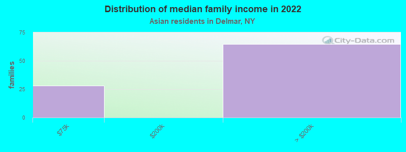 Distribution of median family income in 2022