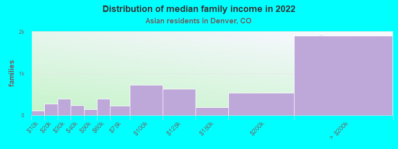 Distribution of median family income in 2022