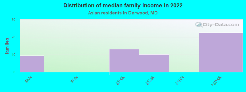 Distribution of median family income in 2022