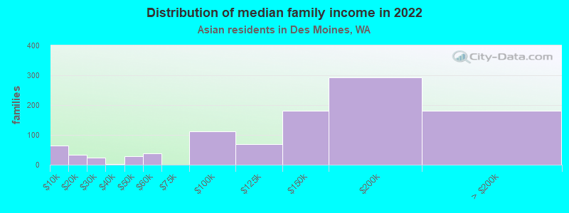 Distribution of median family income in 2022