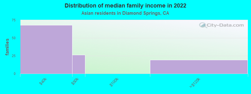 Distribution of median family income in 2022