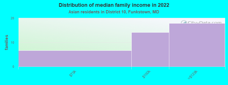 Distribution of median family income in 2022