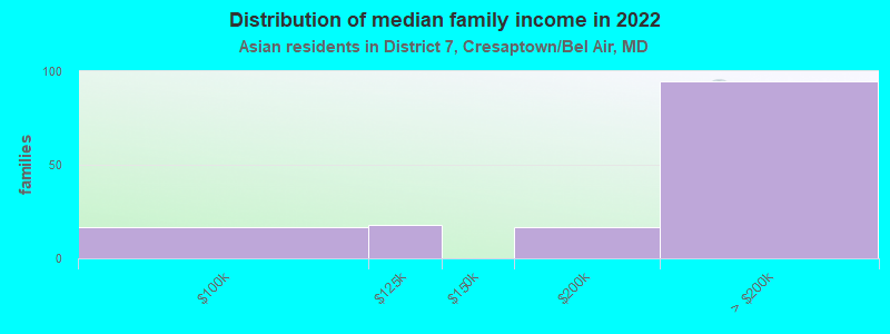 Distribution of median family income in 2022