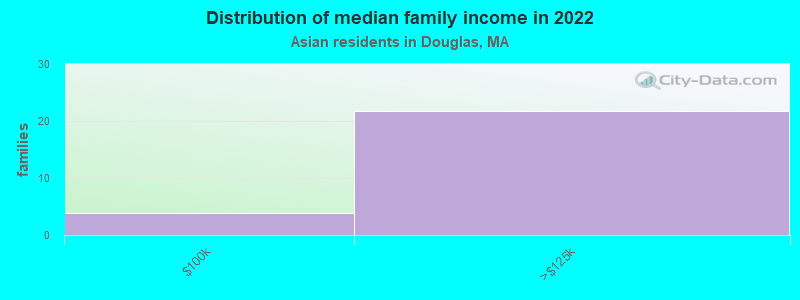 Distribution of median family income in 2022