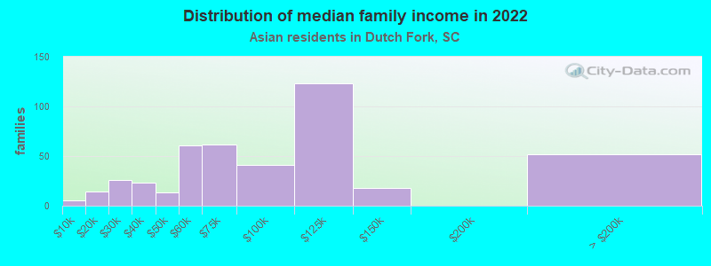 Distribution of median family income in 2022