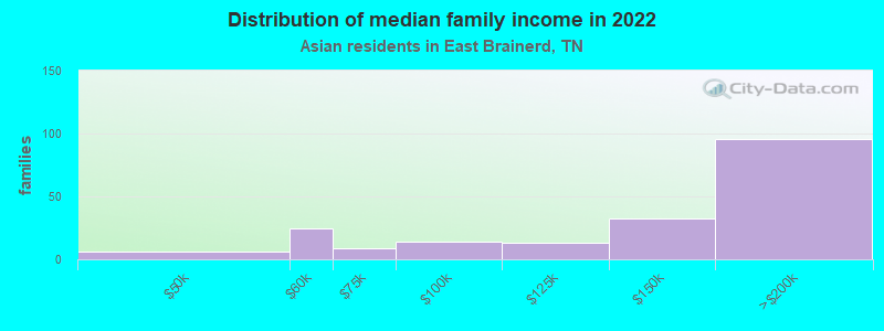 Distribution of median family income in 2022