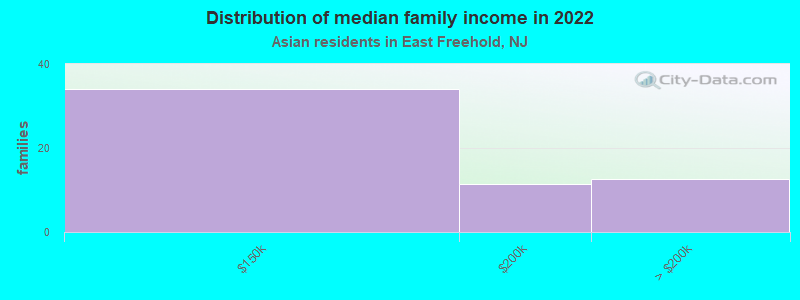 Distribution of median family income in 2022