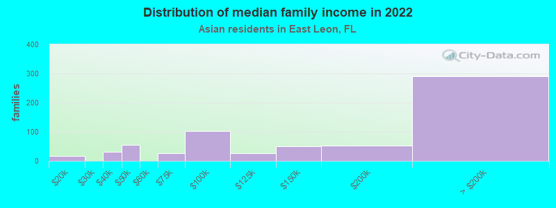 Distribution of median family income in 2022