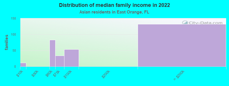 Distribution of median family income in 2022