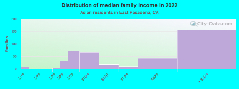 Distribution of median family income in 2022