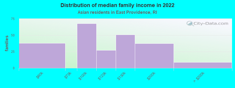 Distribution of median family income in 2022