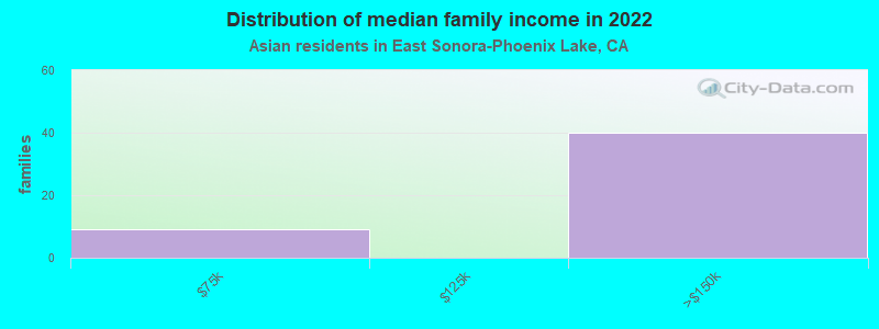 Distribution of median family income in 2022