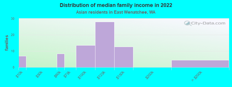 Distribution of median family income in 2022