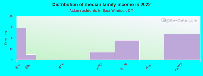 Distribution of median family income in 2022