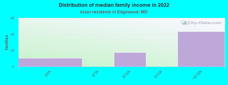 Distribution of median family income in 2022