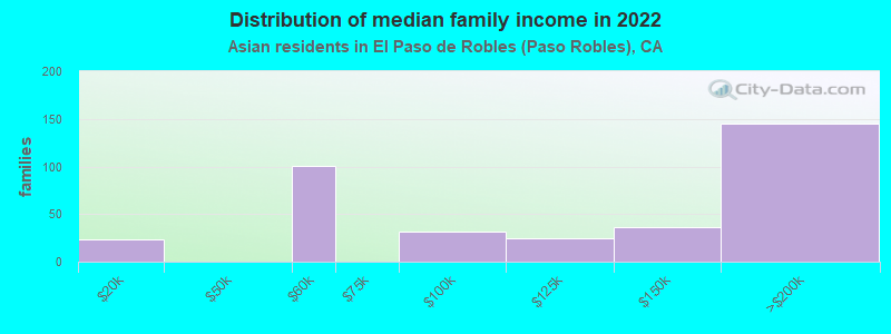 Distribution of median family income in 2022