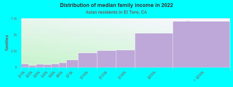 Distribution of median family income in 2022