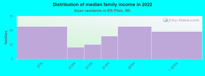 Distribution of median family income in 2022