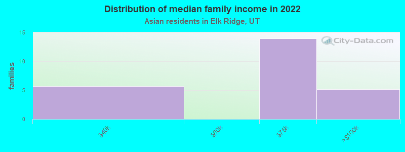 Distribution of median family income in 2022