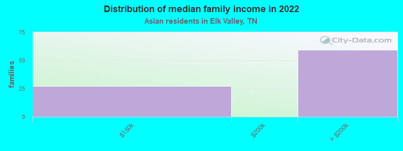 Distribution of median family income in 2022