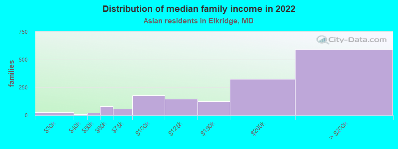 Distribution of median family income in 2022