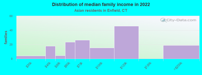 Distribution of median family income in 2022