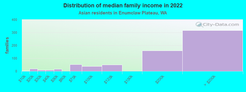 Distribution of median family income in 2022