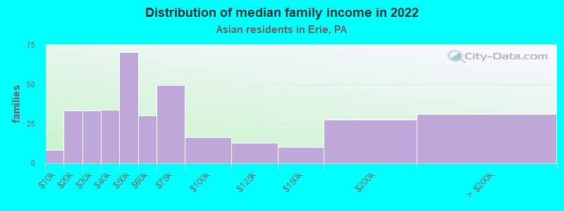 Distribution of median family income in 2022