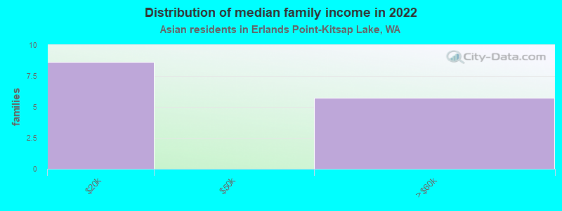 Distribution of median family income in 2022