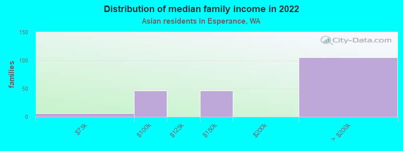 Distribution of median family income in 2022