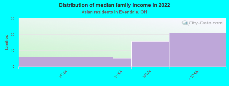 Distribution of median family income in 2022