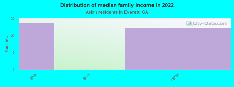 Distribution of median family income in 2022