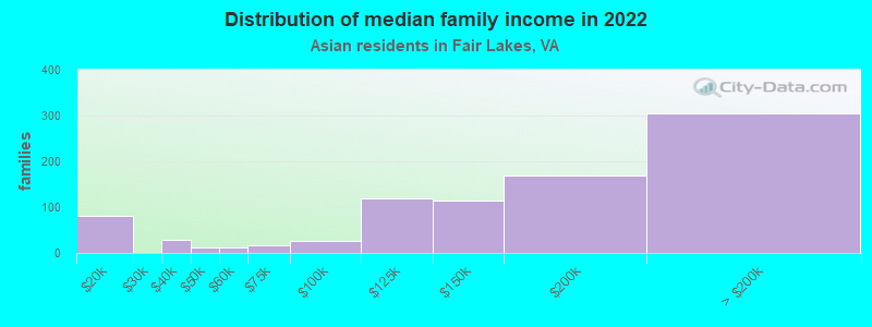 Distribution of median family income in 2022