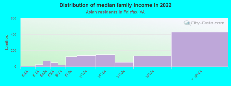 Distribution of median family income in 2022