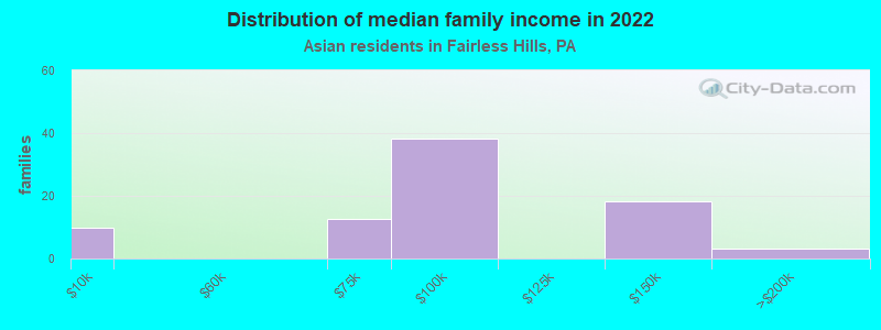 Distribution of median family income in 2022