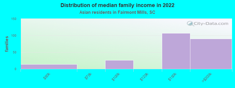 Distribution of median family income in 2022