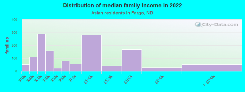 Distribution of median family income in 2022