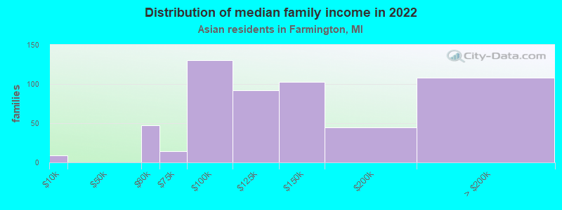 Distribution of median family income in 2022