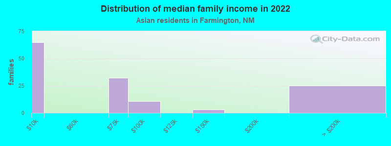 Distribution of median family income in 2022