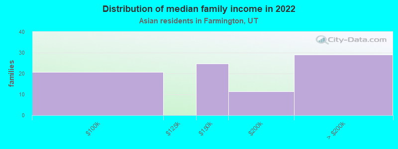 Distribution of median family income in 2022