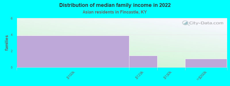 Distribution of median family income in 2022