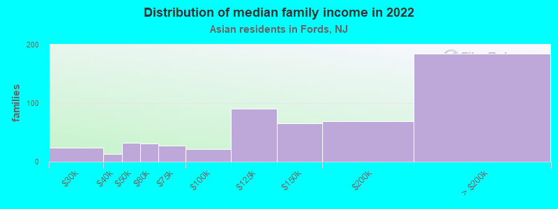 Distribution of median family income in 2022