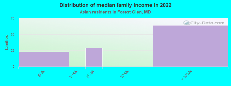 Distribution of median family income in 2022