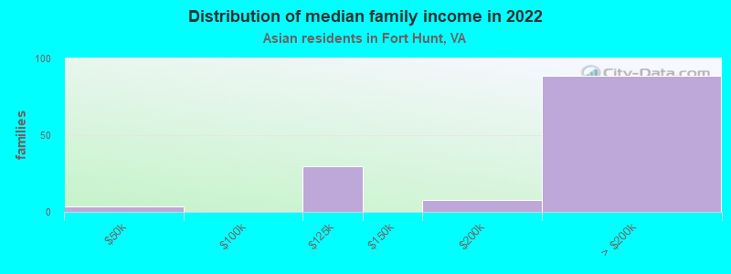 Distribution of median family income in 2022