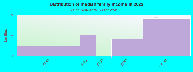 Distribution of median family income in 2022