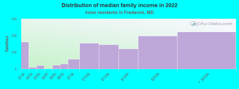 Distribution of median family income in 2022