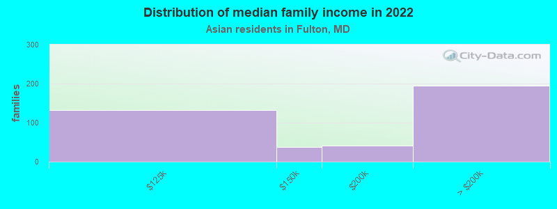 Distribution of median family income in 2022