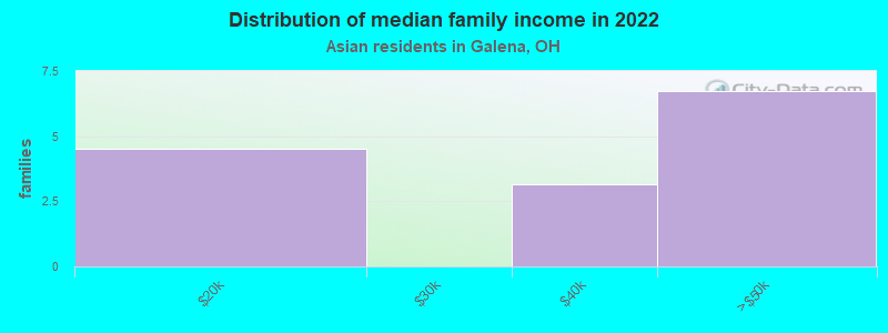 Distribution of median family income in 2022