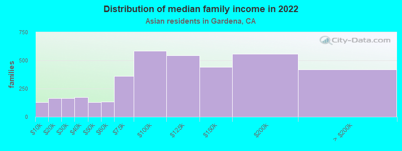 Distribution of median family income in 2022